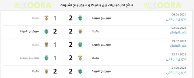 بنفيكا وسبورتينج لشبونة في ديربي حسم لقب الدوري البرتغالي 2025 2 1746825427 524 157616061601161016031575 160815871576160815851578161016061580 160415881576160816061577 16011610 15831610158515761610 158115871605 160416021576 157516041583160815851610 157516041576158515781594157516041610 2025 بنفيكا وسبورتينج لشبونة في ديربي حسم لقب الدوري البرتغالي 2025