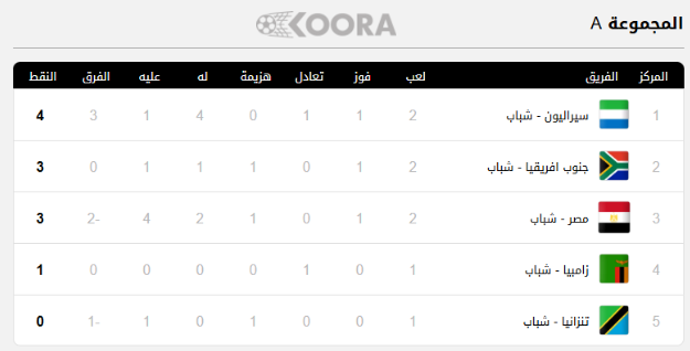 مصر تواجه زامبيا من أجل الفوز والتأهل بكأس أمم افريقيا تحت 20 عام 2 تواجه زامبيا من أجل الفوز والتأهل بكأس أمم افريقيا مصر تواجه زامبيا من أجل الفوز والتأهل بكأس أمم افريقيا تحت 20 عام